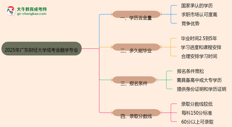 2025年廣東財經(jīng)大學成考金融學專業(yè)學歷的含金量怎么樣？思維導圖