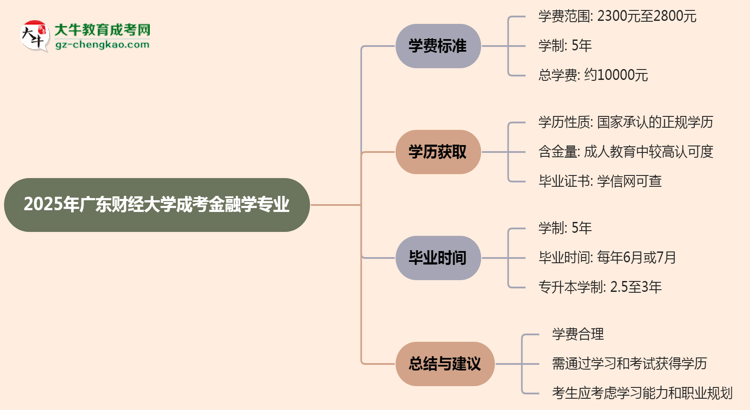 2025年廣東財經(jīng)大學(xué)成考金融學(xué)專業(yè)最新學(xué)費(fèi)標(biāo)準(zhǔn)多少思維導(dǎo)圖