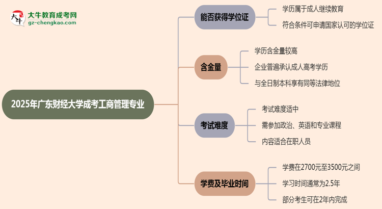 2025年廣東財經(jīng)大學(xué)成考工商管理專業(yè)能拿學(xué)位證嗎？思維導(dǎo)圖