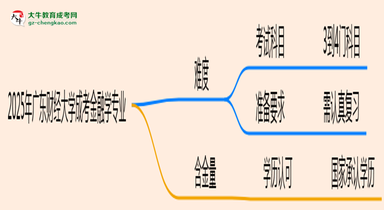 2025年廣東財經(jīng)大學(xué)成考金融學(xué)專業(yè)難不難？思維導(dǎo)圖