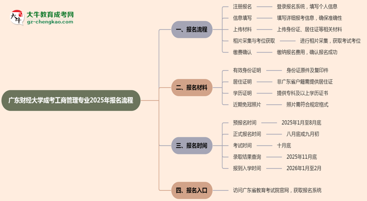 廣東財經(jīng)大學(xué)成考工商管理專業(yè)2025年報名流程思維導(dǎo)圖