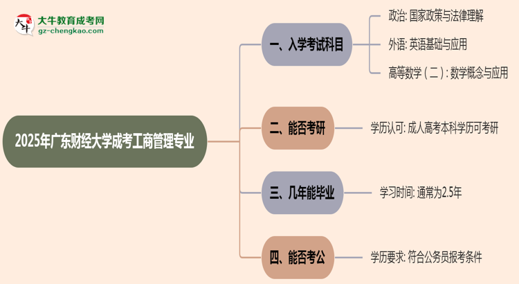 2025年廣東財(cái)經(jīng)大學(xué)成考工商管理專業(yè)入學(xué)考試科目有哪些？思維導(dǎo)圖