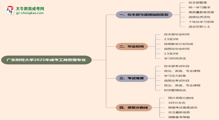 廣東財(cái)經(jīng)大學(xué)2025年成考工商管理專業(yè)校本部和函授站哪個(gè)更好？思維導(dǎo)圖