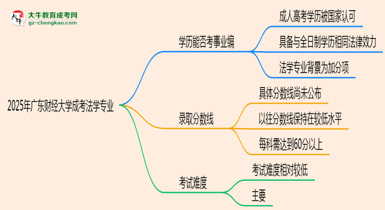 2025年廣東財經(jīng)大學成考法學專業(yè)能考事業(yè)編嗎？思維導圖