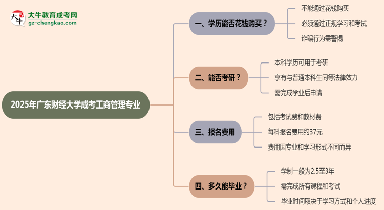 2025年廣東財(cái)經(jīng)大學(xué)成考工商管理專業(yè)學(xué)歷花錢能買到嗎？思維導(dǎo)圖