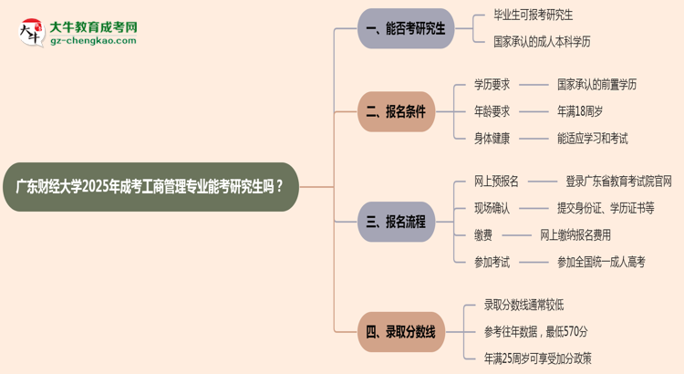 廣東財經(jīng)大學(xué)2025年成考工商管理專業(yè)能考研究生嗎？思維導(dǎo)圖