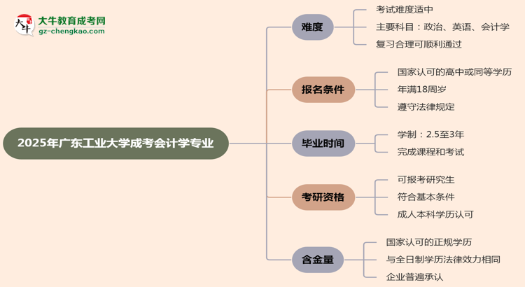 2025年廣東工業(yè)大學(xué)成考會(huì)計(jì)學(xué)專(zhuān)業(yè)難不難？思維導(dǎo)圖