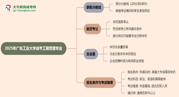 2025年廣東工業(yè)大學成考工程管理專業(yè)錄取分數線是多少？思維導圖