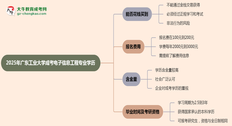 2025年廣東工業(yè)大學成考電子信息工程專業(yè)學歷花錢能買到嗎？思維導圖