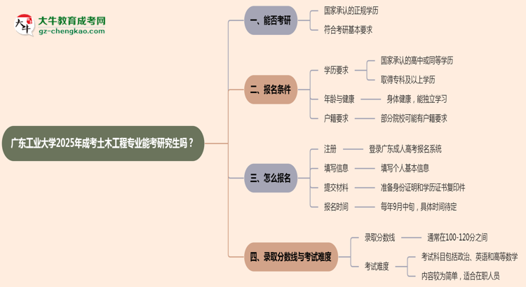 廣東工業(yè)大學(xué)2025年成考土木工程專業(yè)能考研究生嗎？思維導(dǎo)圖