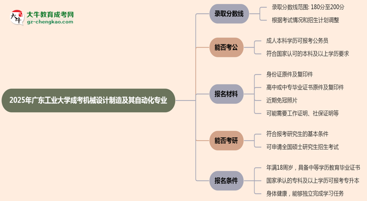 2025年廣東工業(yè)大學(xué)成考機械設(shè)計制造及其自動化專業(yè)錄取分?jǐn)?shù)線是多少？思維導(dǎo)圖