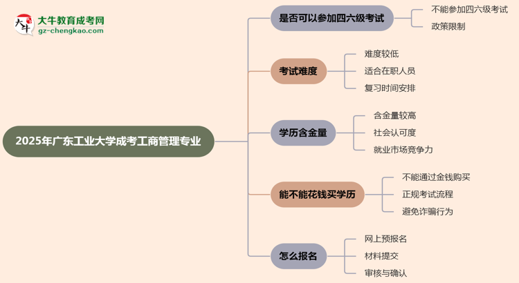 廣東工業(yè)大學(xué)2025年成考工商管理專業(yè)生可不可以考四六級(jí)？思維導(dǎo)圖