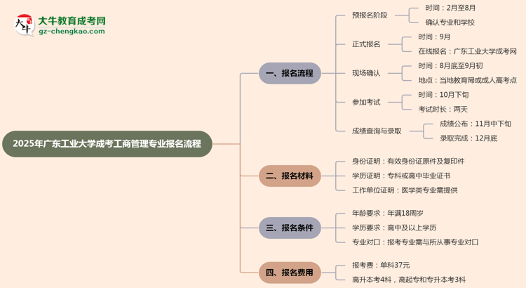 廣東工業(yè)大學成考工商管理專業(yè)2025年報名流程思維導圖