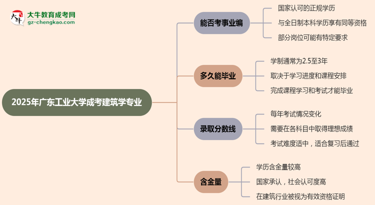 2025年廣東工業(yè)大學(xué)成考建筑學(xué)專業(yè)能考事業(yè)編嗎？思維導(dǎo)圖