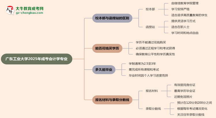 廣東工業(yè)大學(xué)2025年成考會(huì)計(jì)學(xué)專業(yè)校本部和函授站哪個(gè)更好？思維導(dǎo)圖