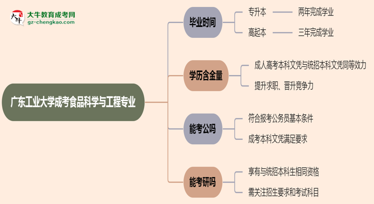 廣東工業(yè)大學(xué)成考食品科學(xué)與工程專業(yè)需多久完成并拿證？（2025年新）思維導(dǎo)圖