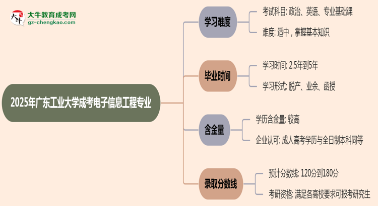 2025年廣東工業(yè)大學(xué)成考電子信息工程專業(yè)難不難？思維導(dǎo)圖