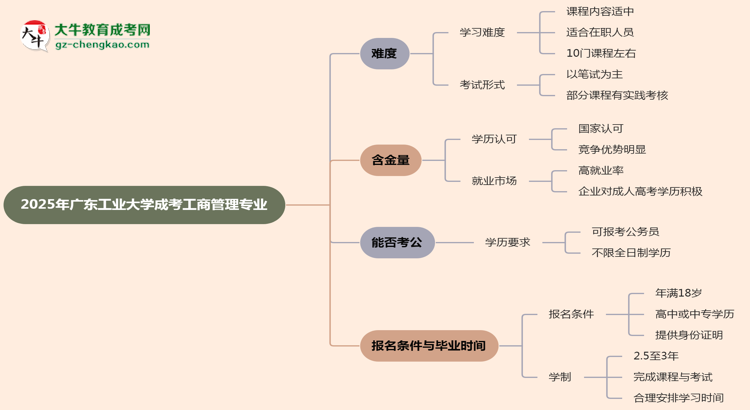 2025年廣東工業(yè)大學(xué)成考工商管理專業(yè)難不難？思維導(dǎo)圖