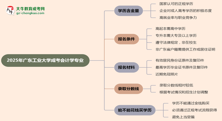 2025年廣東工業(yè)大學(xué)成考會(huì)計(jì)學(xué)專(zhuān)業(yè)學(xué)歷的含金量怎么樣？思維導(dǎo)圖