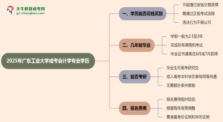 2025年廣東工業(yè)大學(xué)成考會計(jì)學(xué)專業(yè)學(xué)歷花錢能買到嗎？思維導(dǎo)圖