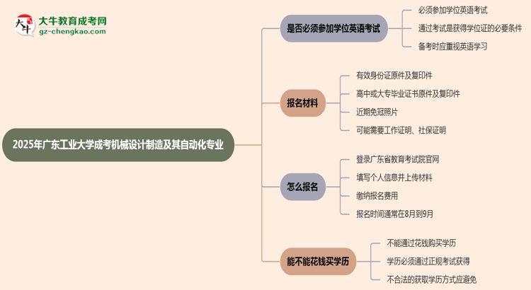 2025年廣東工業(yè)大學(xué)成考機(jī)械設(shè)計(jì)制造及其自動(dòng)化專(zhuān)業(yè)要考學(xué)位英語(yǔ)嗎？思維導(dǎo)圖