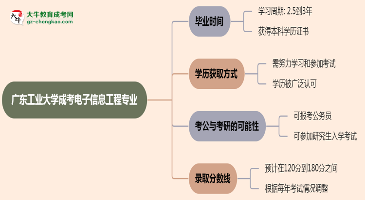 廣東工業(yè)大學(xué)成考電子信息工程專業(yè)需多久完成并拿證？（2025年新）思維導(dǎo)圖