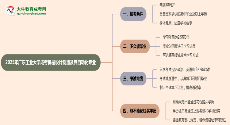 廣東工業(yè)大學(xué)2025年成考機(jī)械設(shè)計(jì)制造及其自動(dòng)化專業(yè)報(bào)考條件是什么思維導(dǎo)圖