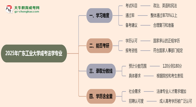 2025年廣東工業(yè)大學成考法學專業(yè)難不難？思維導(dǎo)圖