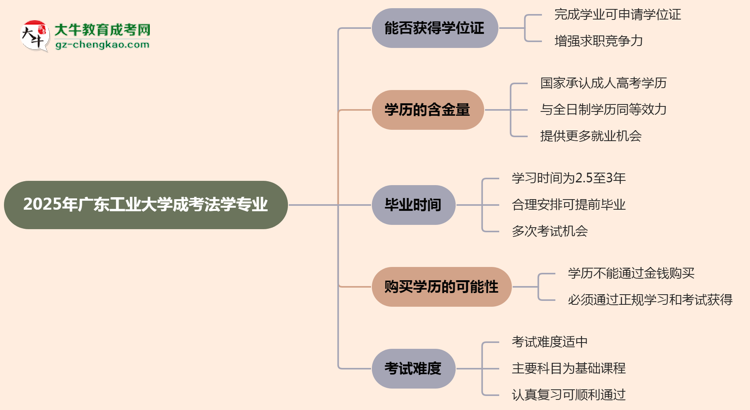 2025年廣東工業(yè)大學(xué)成考法學(xué)專業(yè)能拿學(xué)位證嗎？思維導(dǎo)圖