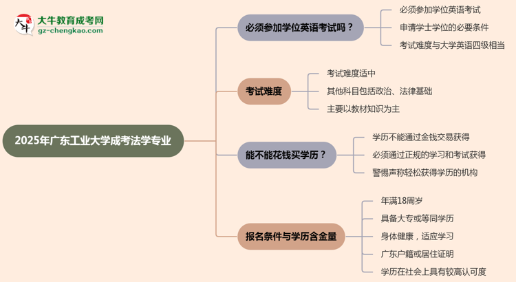 2025年廣東工業(yè)大學(xué)成考法學(xué)專業(yè)要考學(xué)位英語(yǔ)嗎？思維導(dǎo)圖