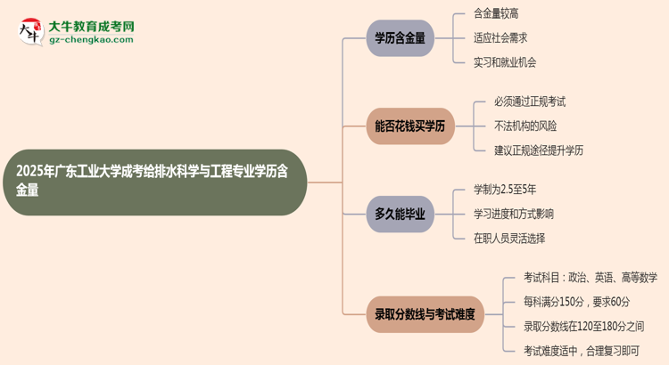 2025年廣東工業(yè)大學成考給排水科學與工程專業(yè)學歷的含金量怎么樣？思維導圖