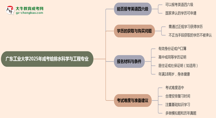 廣東工業(yè)大學(xué)2025年成考給排水科學(xué)與工程專業(yè)生可不可以考四六級(jí)？思維導(dǎo)圖