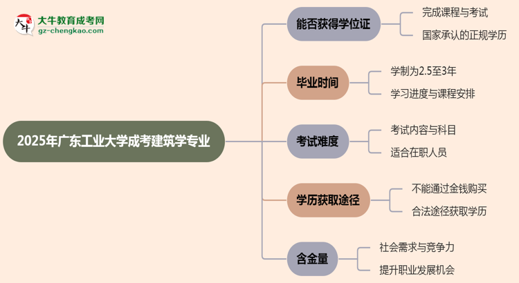 2025年廣東工業(yè)大學(xué)成考建筑學(xué)專業(yè)能拿學(xué)位證嗎？思維導(dǎo)圖