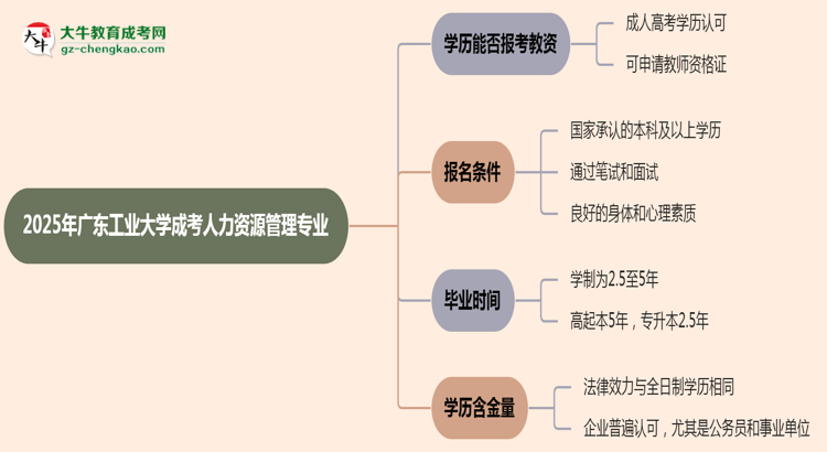 2025年廣東工業(yè)大學成考人力資源管理專業(yè)學歷能報考教資嗎？思維導圖