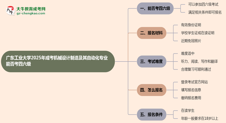 廣東工業(yè)大學(xué)2025年成考機(jī)械設(shè)計(jì)制造及其自動(dòng)化專業(yè)生可不可以考四六級(jí)？思維導(dǎo)圖