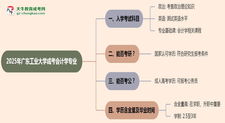 2025年廣東工業(yè)大學(xué)成考會(huì)計(jì)學(xué)專(zhuān)業(yè)入學(xué)考試科目有哪些？思維導(dǎo)圖