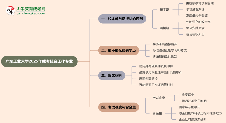 廣東工業(yè)大學(xué)2025年成考社會工作專業(yè)校本部和函授站哪個(gè)更好？思維導(dǎo)圖