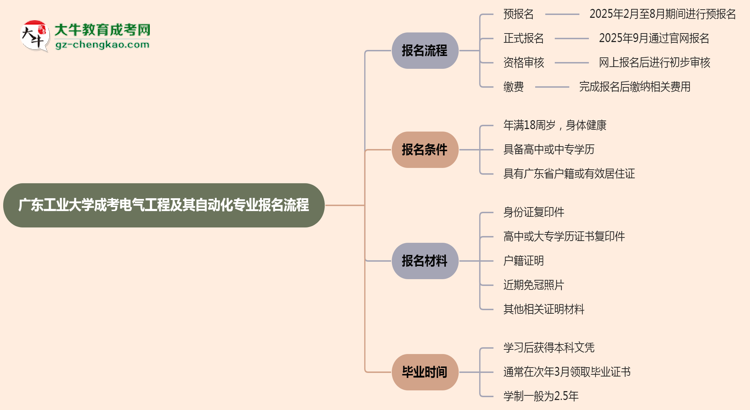 廣東工業(yè)大學(xué)成考電氣工程及其自動化專業(yè)2025年報名流程思維導(dǎo)圖