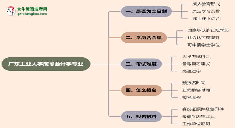 廣東工業(yè)大學(xué)成考會(huì)計(jì)學(xué)專業(yè)是全日制的嗎？（2025最新）思維導(dǎo)圖