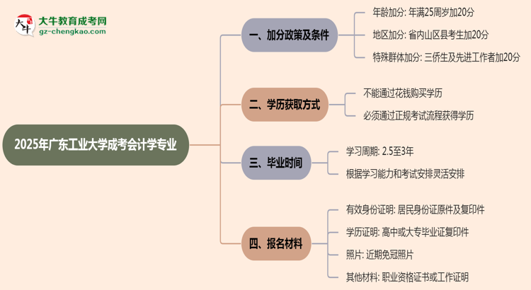 2025年廣東工業(yè)大學(xué)成考會計學(xué)專業(yè)最新加分政策及條件思維導(dǎo)圖