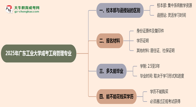 廣東工業(yè)大學(xué)2025年成考工商管理專業(yè)校本部和函授站哪個(gè)更好？思維導(dǎo)圖