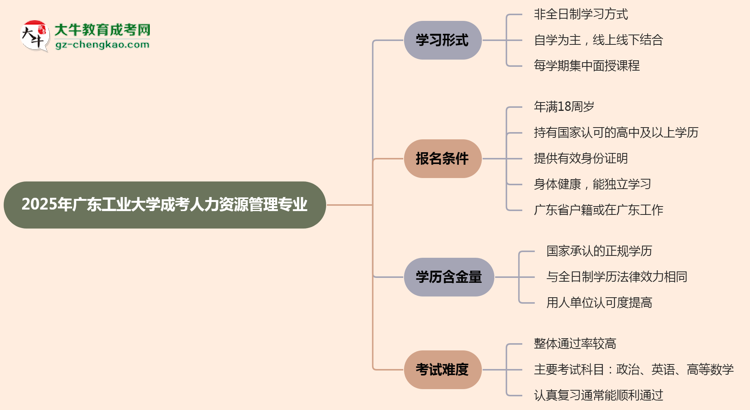 廣東工業(yè)大學(xué)成考人力資源管理專業(yè)是全日制的嗎？（2025最新）思維導(dǎo)圖