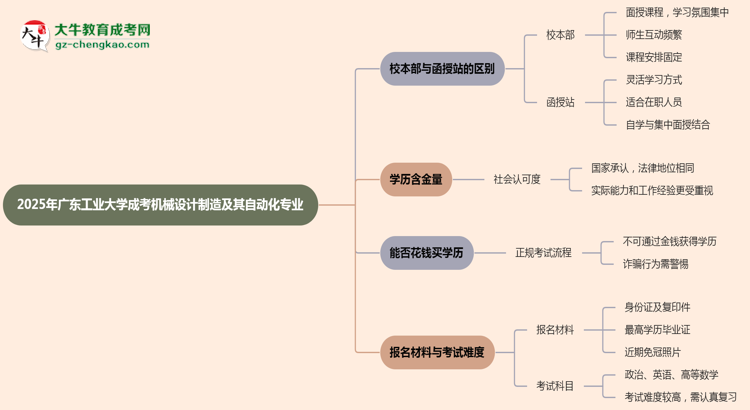 廣東工業(yè)大學(xué)2025年成考機(jī)械設(shè)計(jì)制造及其自動(dòng)化專業(yè)校本部和函授站哪個(gè)更好？思維導(dǎo)圖