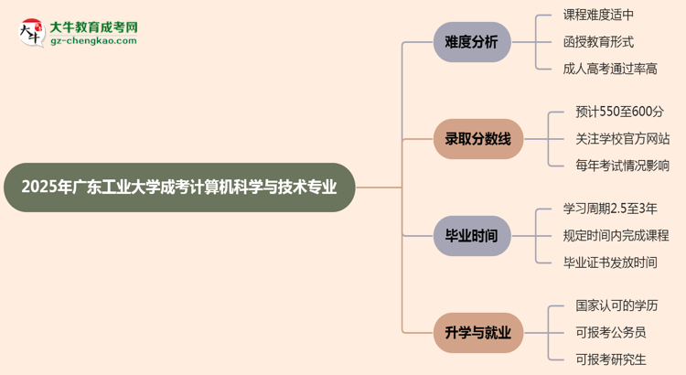 2025年廣東工業(yè)大學(xué)成考計(jì)算機(jī)科學(xué)與技術(shù)專業(yè)難不難？思維導(dǎo)圖