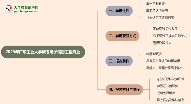 廣東工業(yè)大學(xué)成考電子信息工程專業(yè)是全日制的嗎？（2025最新）思維導(dǎo)圖