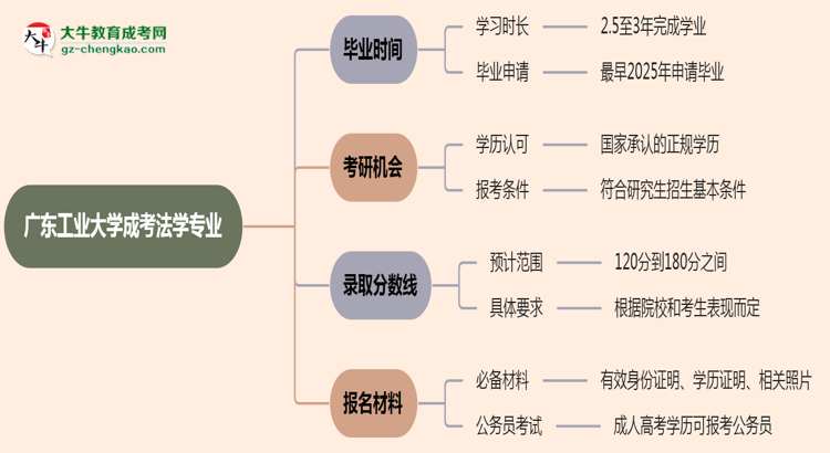 廣東工業(yè)大學成考法學專業(yè)需多久完成并拿證？（2025年新）思維導圖