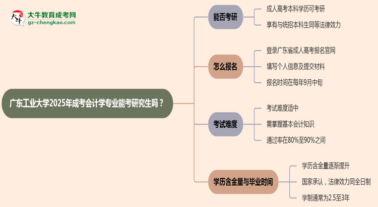 廣東工業(yè)大學(xué)2025年成考會計學(xué)專業(yè)能考研究生嗎？思維導(dǎo)圖