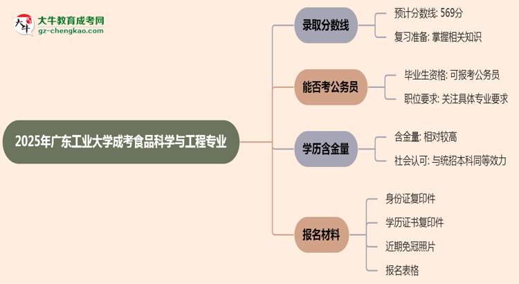 2025年廣東工業(yè)大學(xué)成考食品科學(xué)與工程專業(yè)錄取分?jǐn)?shù)線是多少？思維導(dǎo)圖