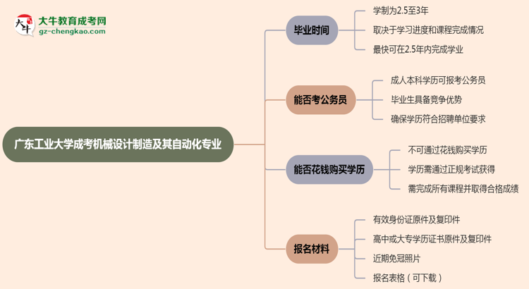 廣東工業(yè)大學(xué)成考機(jī)械設(shè)計(jì)制造及其自動化專業(yè)需多久完成并拿證？（2025年新）思維導(dǎo)圖