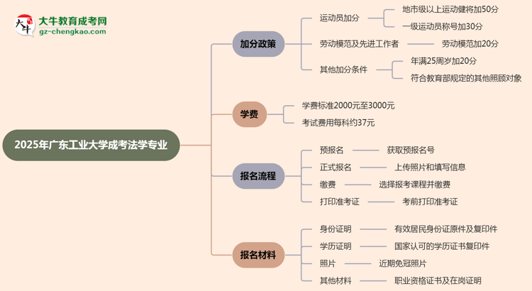 2025年廣東工業(yè)大學(xué)成考法學(xué)專(zhuān)業(yè)最新加分政策及條件思維導(dǎo)圖